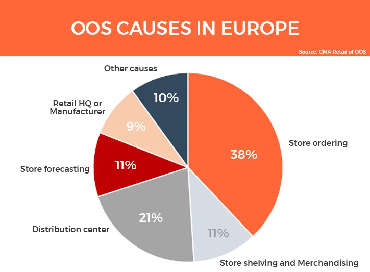 Chart showing the root causes of out-of-stock situations
